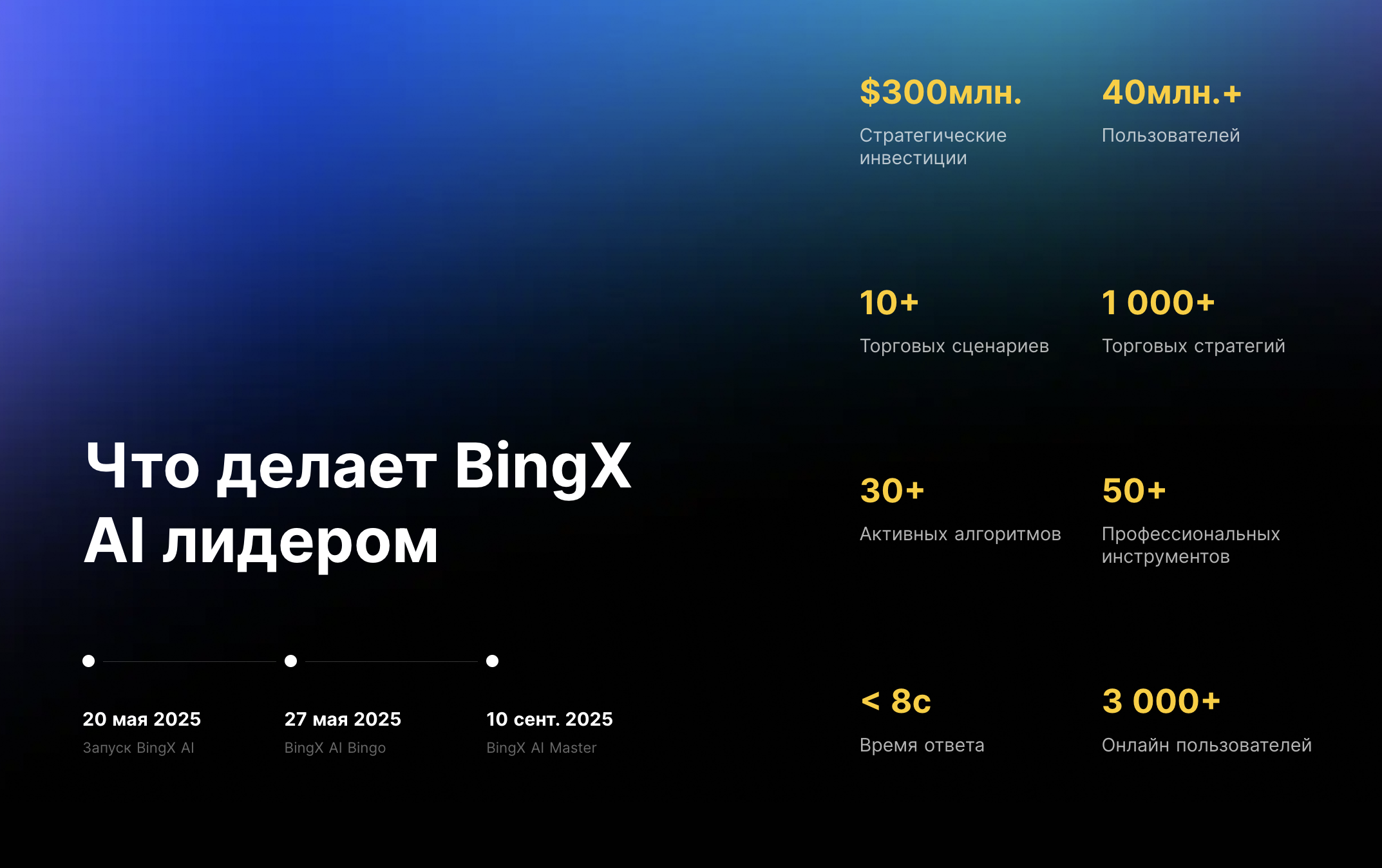 BingX AI лидерство в цифрах — $300M strategic investments, 40M+ users, 10+ trading scenarios, 1000+ strategies, 30+ active algorithms, 50+ professional tools, response time <8s, 3000+ online users
