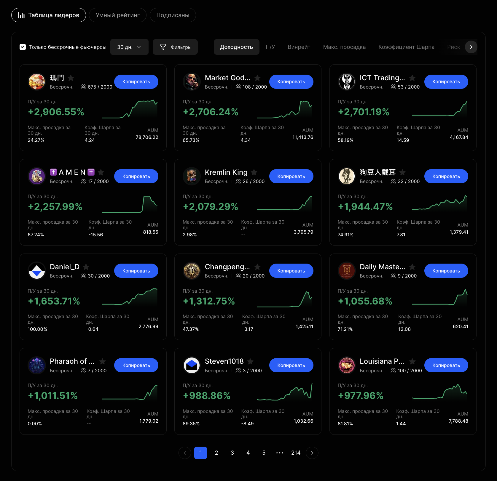 BingX Copy Trading Leaderboard — топ трейдеров с ROI +2,806%, +2,706%, +2,701%, страница 1 из 214, реальные показатели AUM и Drawdown