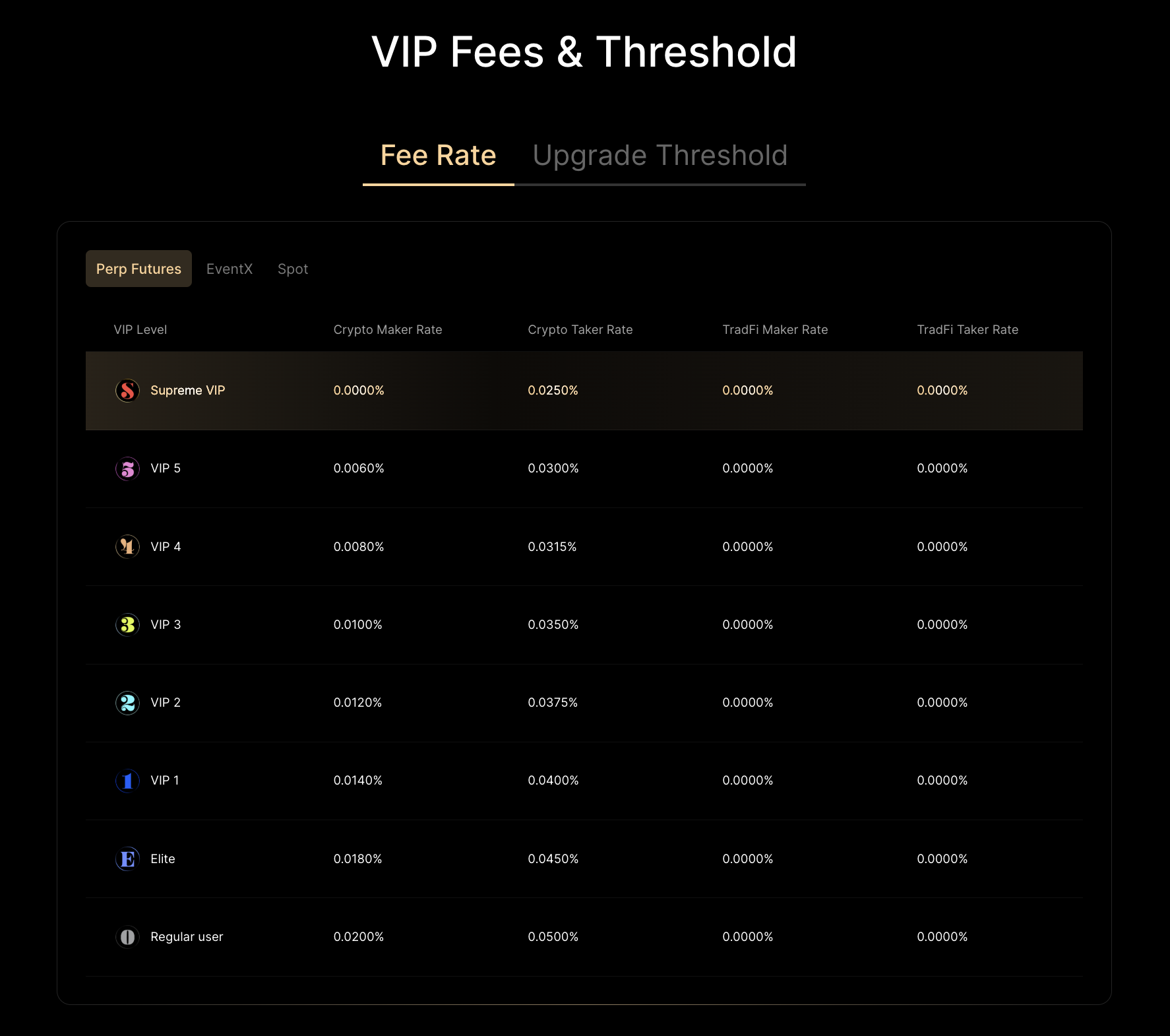 BingX VIP Fees Perp Futures Schedule — Regular 0.02% maker/0.05% taker, Supreme VIP 0.0000% maker/0.025% taker, и TradFi 0% для ВСЕХ уровней