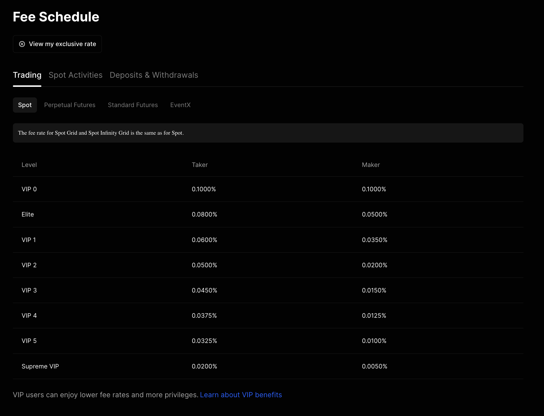 BingX Fee Schedule Spot — таблица по 8 VIP уровням: VIP 0 0.1%/0.1%, Elite 0.08%/0.05%, VIP 1 0.06%/0.035%, до Supreme VIP 0.02%/0.005%