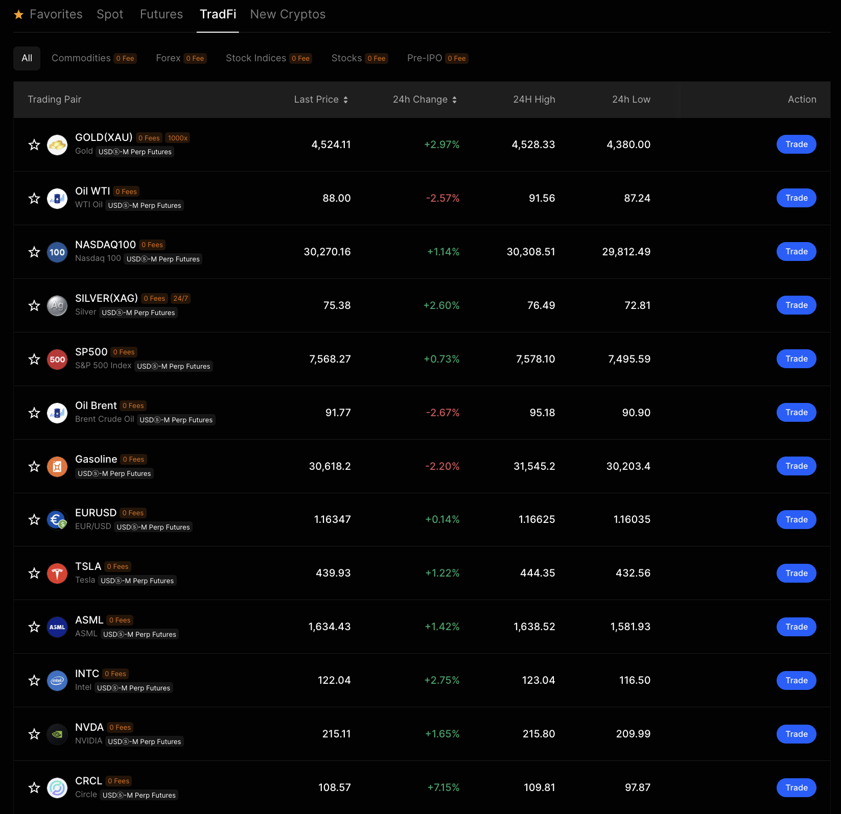 BingX TradFi market — список tokenized акций и активов: GOLDIXAU, OIL WTI, NASDAQ100, SP500, TSLA, ASML, NVDA, EUR/USD с реальными ценами и изменениями