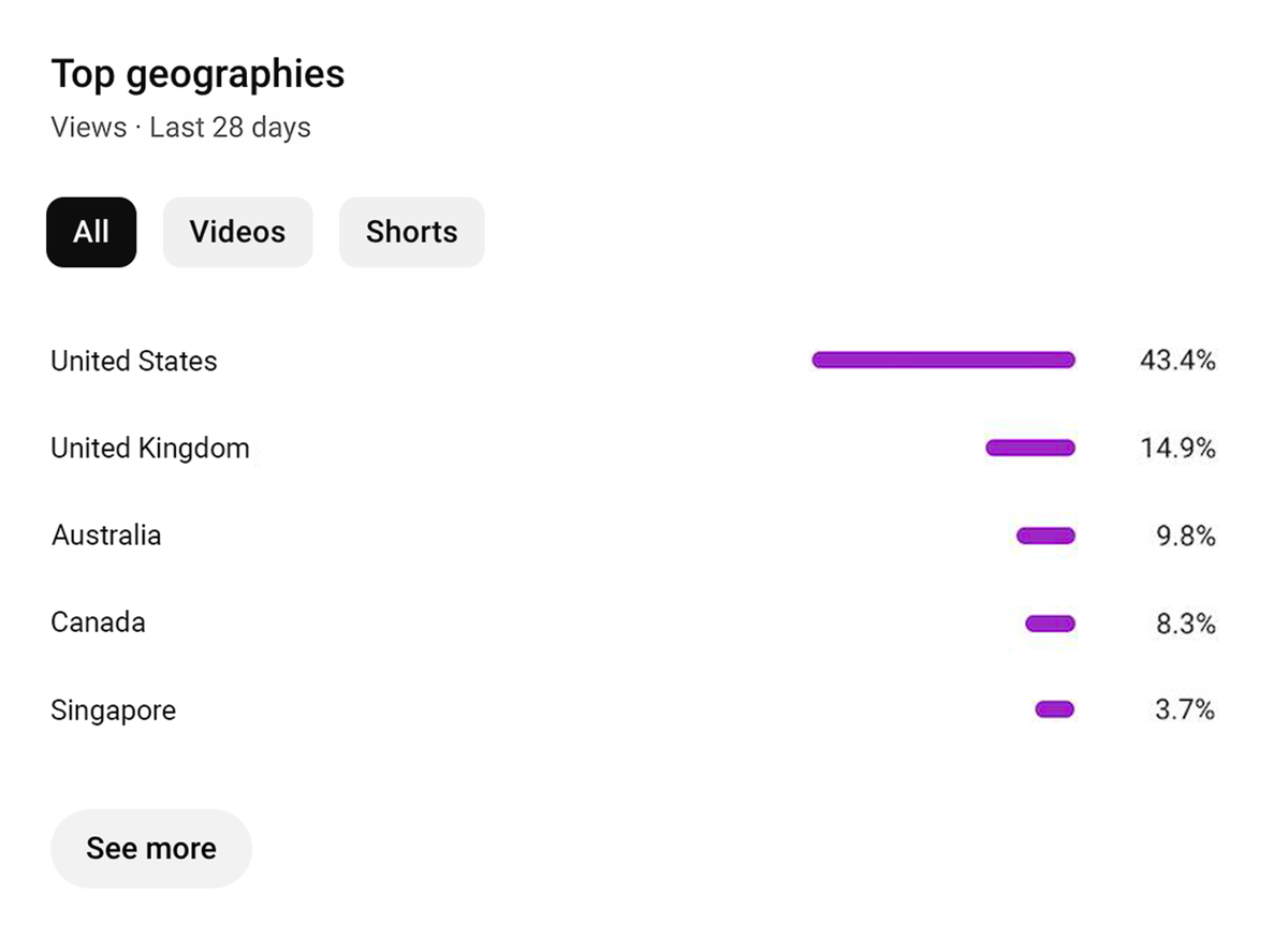EN — top countries