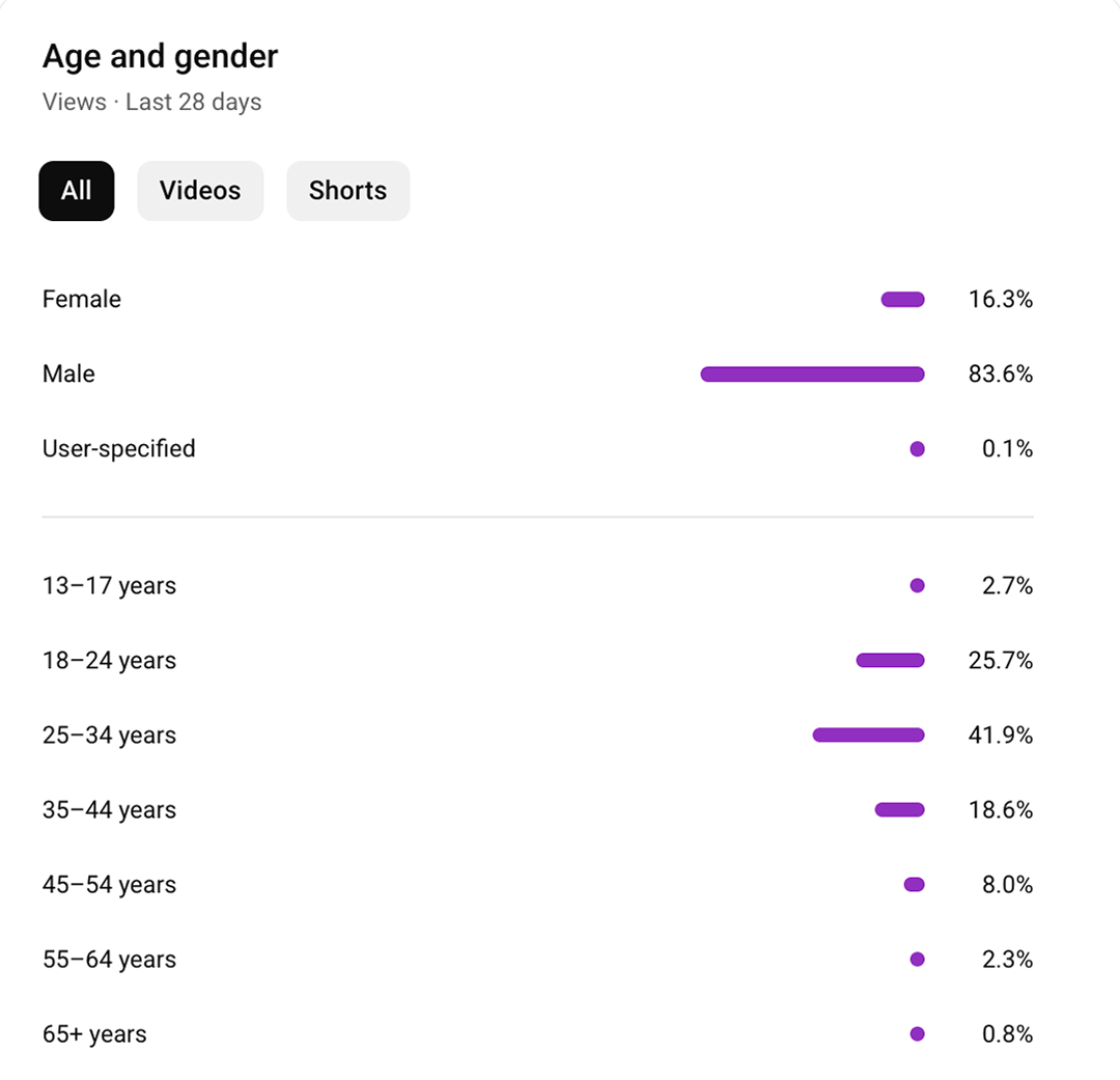 RU — age & gender